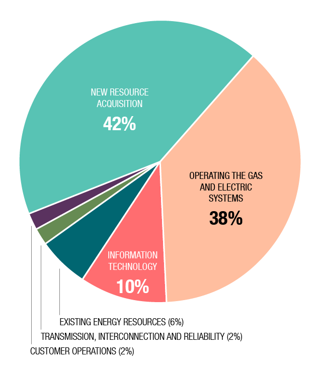 2026 General Rate Case pie chart