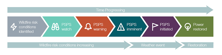 Wildfire risk identified, PSPS watch, PSPS warning, PSPS imminent, PSPS initiated, Power restored